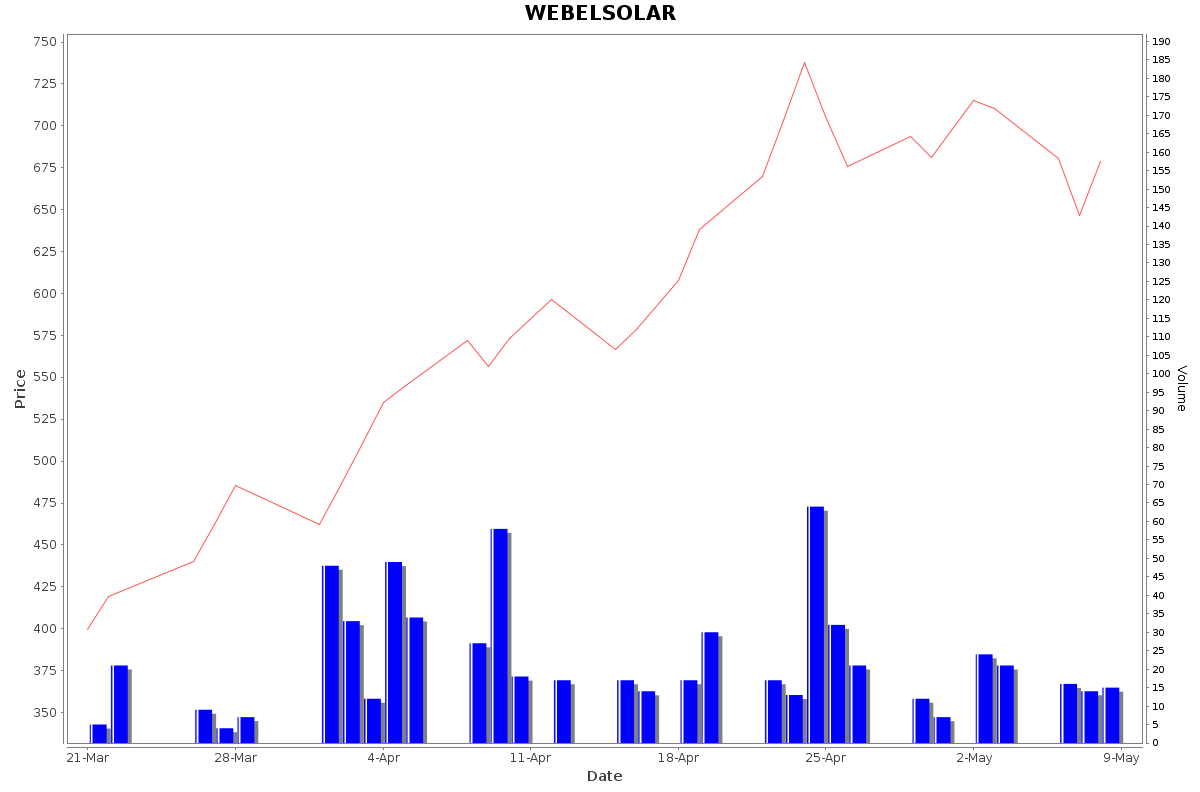 WEBELSOLAR Daily Price Chart NSE Today